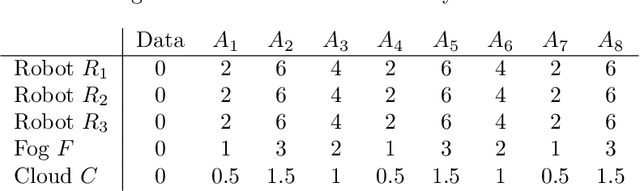 Figure 2 for Dynamic Task Allocation for Robotic Network Cloud Systems