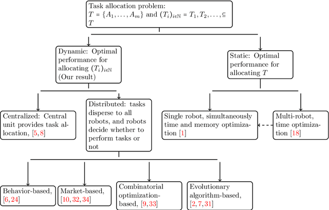 Figure 1 for Dynamic Task Allocation for Robotic Network Cloud Systems