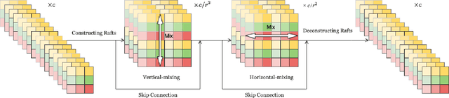 Figure 3 for RaftMLP: Do MLP-based Models Dream of Winning Over Computer Vision?