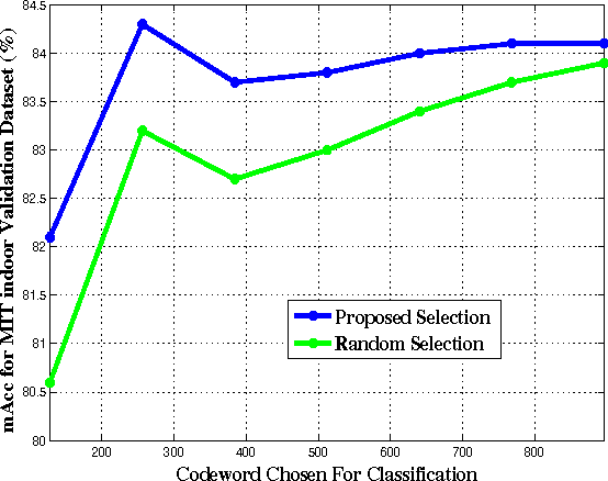 Figure 4 for Weakly Supervised PatchNets: Describing and Aggregating Local Patches for Scene Recognition