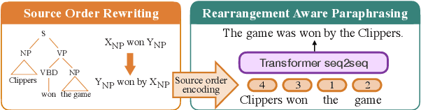 Figure 1 for Neural Syntactic Preordering for Controlled Paraphrase Generation