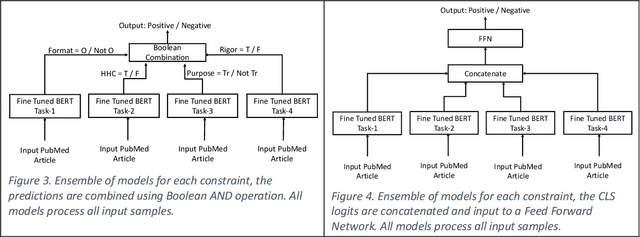 Figure 4 for Cascade Neural Ensemble for Identifying Scientifically Sound Articles