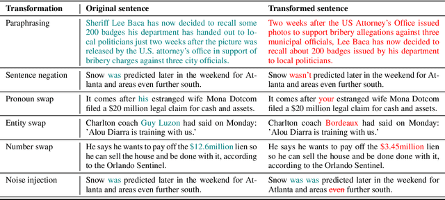 Figure 3 for Evaluating the Factual Consistency of Abstractive Text Summarization