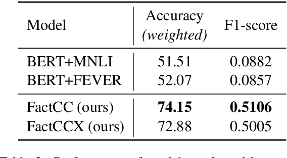 Figure 4 for Evaluating the Factual Consistency of Abstractive Text Summarization