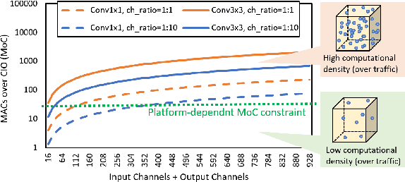 Figure 1 for HarDNet: A Low Memory Traffic Network