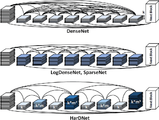 Figure 3 for HarDNet: A Low Memory Traffic Network