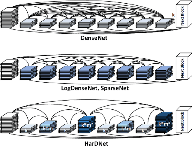 Figure 3 for HarDNet: A Low Memory Traffic Network
