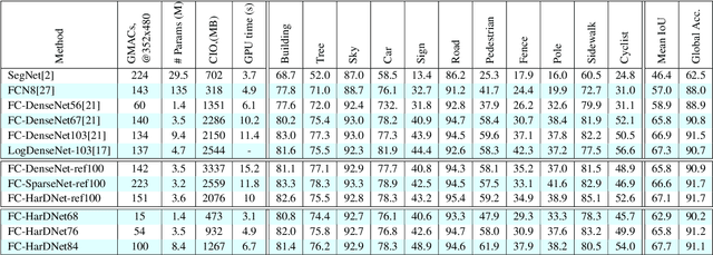 Figure 4 for HarDNet: A Low Memory Traffic Network
