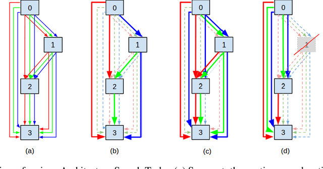 Figure 1 for Neural Architecture Search as Sparse Supernet