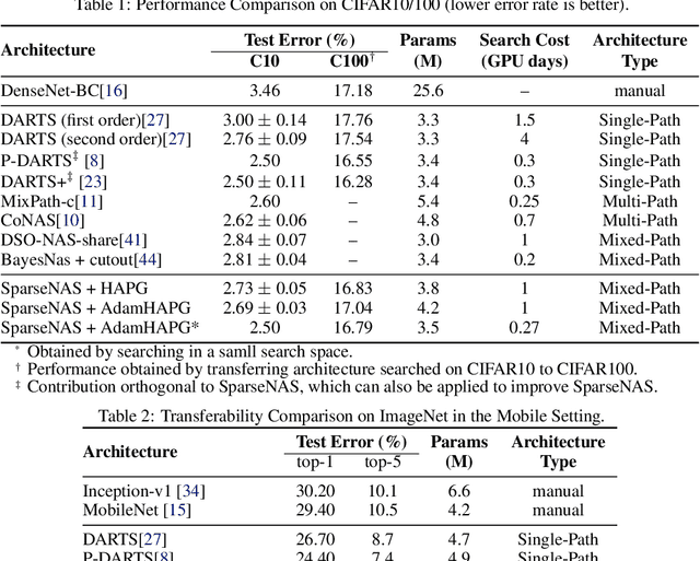 Figure 3 for Neural Architecture Search as Sparse Supernet