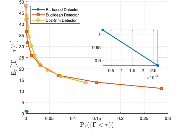 Figure 3 for Online Cyber-Attack Detection in Smart Grid: A Reinforcement Learning Approach