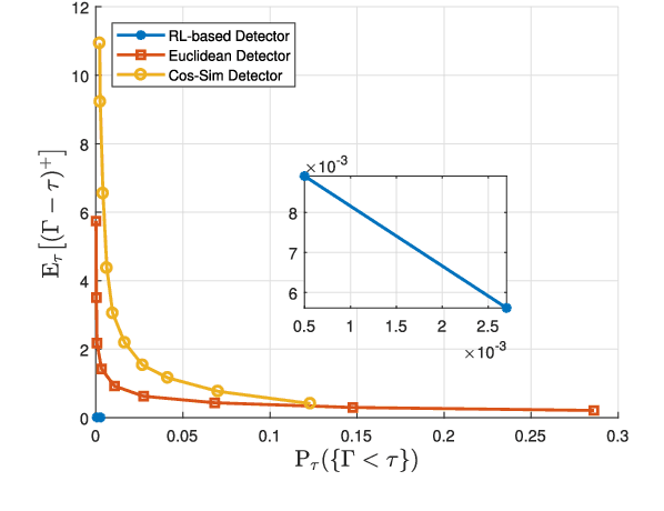 Figure 4 for Online Cyber-Attack Detection in Smart Grid: A Reinforcement Learning Approach