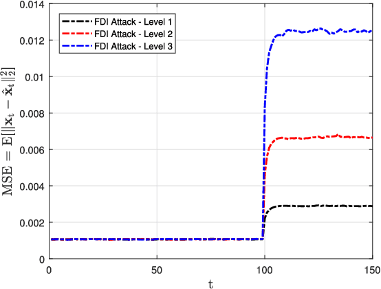 Figure 1 for Online Cyber-Attack Detection in Smart Grid: A Reinforcement Learning Approach