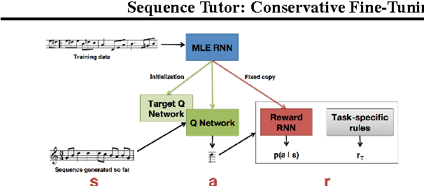Figure 1 for Sequence Tutor: Conservative Fine-Tuning of Sequence Generation Models with KL-control