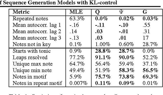 Figure 2 for Sequence Tutor: Conservative Fine-Tuning of Sequence Generation Models with KL-control