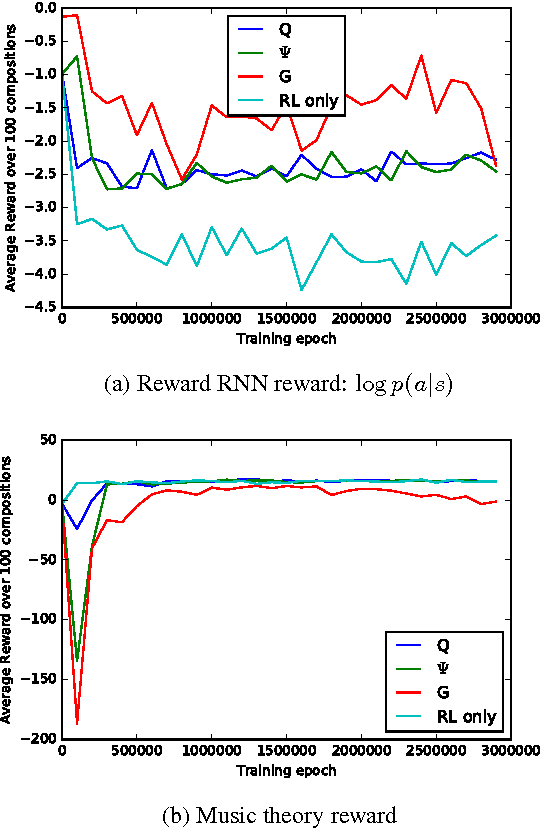 Figure 3 for Sequence Tutor: Conservative Fine-Tuning of Sequence Generation Models with KL-control