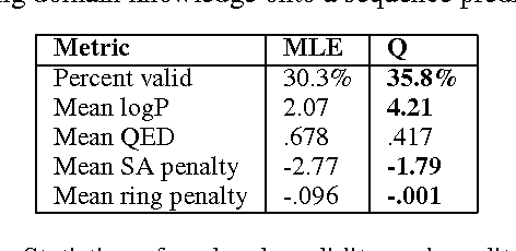 Figure 4 for Sequence Tutor: Conservative Fine-Tuning of Sequence Generation Models with KL-control
