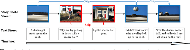 Figure 1 for Storytelling of Photo Stream with Bidirectional Multi-thread Recurrent Neural Network