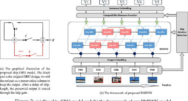 Figure 3 for Storytelling of Photo Stream with Bidirectional Multi-thread Recurrent Neural Network