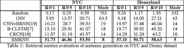 Figure 2 for Storytelling of Photo Stream with Bidirectional Multi-thread Recurrent Neural Network