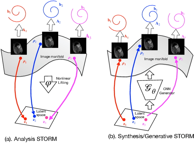 Figure 1 for Dynamic imaging using a deep generative SToRM  model