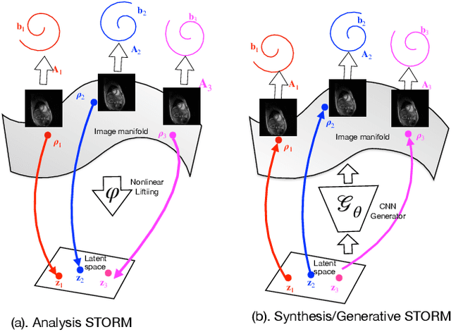 Figure 1 for Dynamic imaging using a deep generative SToRM (Gen-SToRM) model