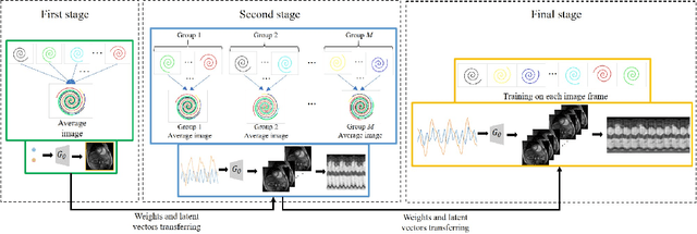 Figure 4 for Dynamic imaging using a deep generative SToRM  model