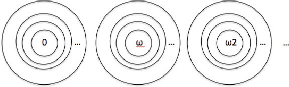 Figure 1 for Ordinal Conditional Functions for Nearly Counterfactual Revision