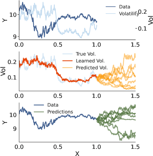 Figure 1 for Volatility Based Kernels and Moving Average Means for Accurate Forecasting with Gaussian Processes