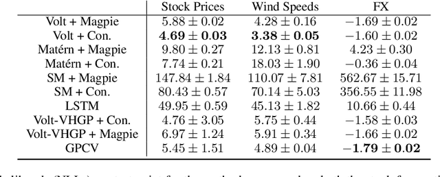 Figure 4 for Volatility Based Kernels and Moving Average Means for Accurate Forecasting with Gaussian Processes