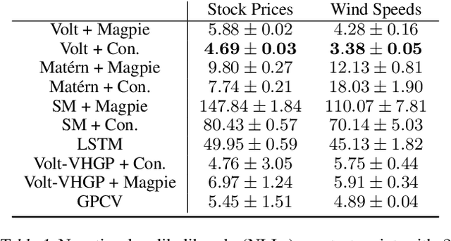 Figure 2 for Volatility Based Kernels and Moving Average Means for Accurate Forecasting with Gaussian Processes