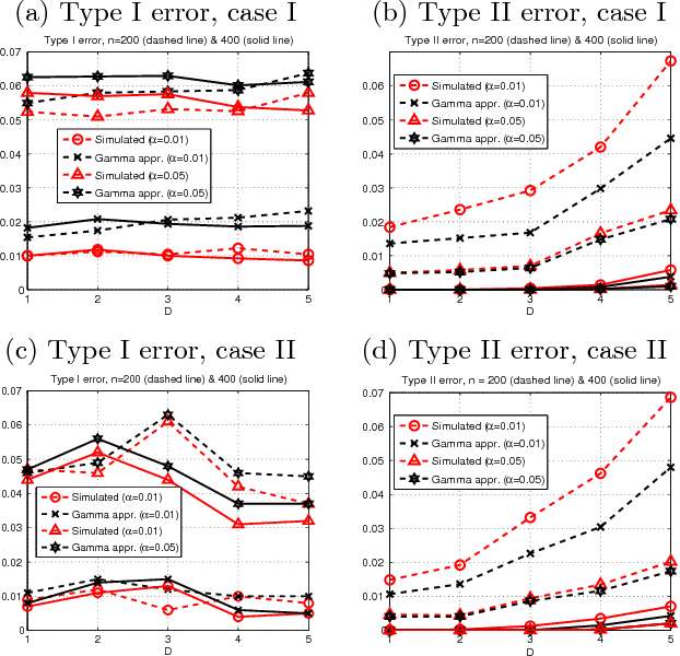 Figure 1 for Kernel-based Conditional Independence Test and Application in Causal Discovery