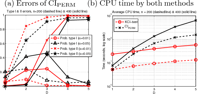 Figure 2 for Kernel-based Conditional Independence Test and Application in Causal Discovery