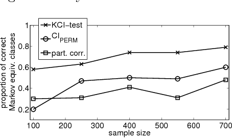 Figure 3 for Kernel-based Conditional Independence Test and Application in Causal Discovery