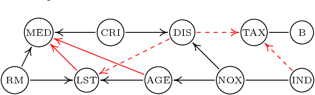 Figure 4 for Kernel-based Conditional Independence Test and Application in Causal Discovery