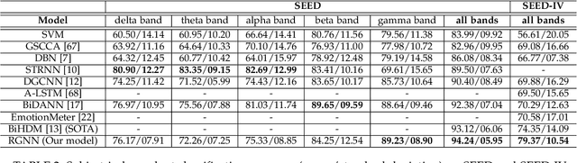 Figure 2 for EEG-Based Emotion Recognition Using Regularized Graph Neural Networks