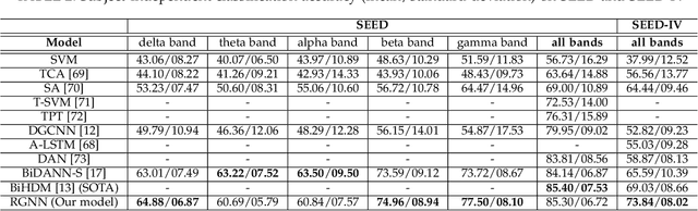 Figure 4 for EEG-Based Emotion Recognition Using Regularized Graph Neural Networks