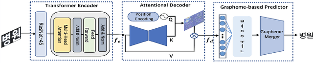 Figure 3 for Character decomposition to resolve class imbalance problem in Hangul OCR