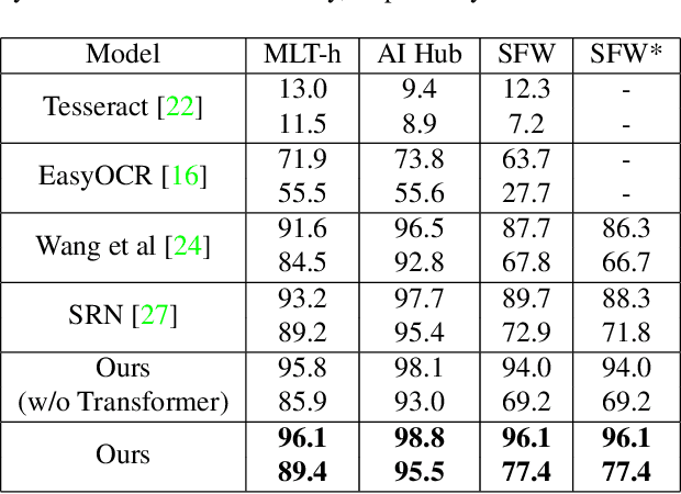 Figure 2 for Character decomposition to resolve class imbalance problem in Hangul OCR