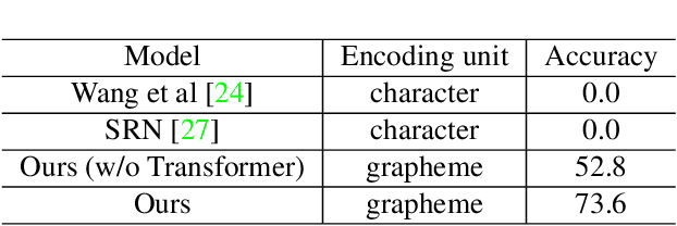 Figure 4 for Character decomposition to resolve class imbalance problem in Hangul OCR