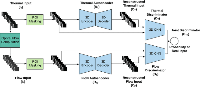 Figure 2 for Motion and Region Aware Adversarial Learning for Fall Detection with Thermal Imaging