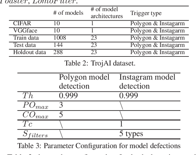 Figure 4 for TAD: Trigger Approximation based Black-box Trojan Detection for AI