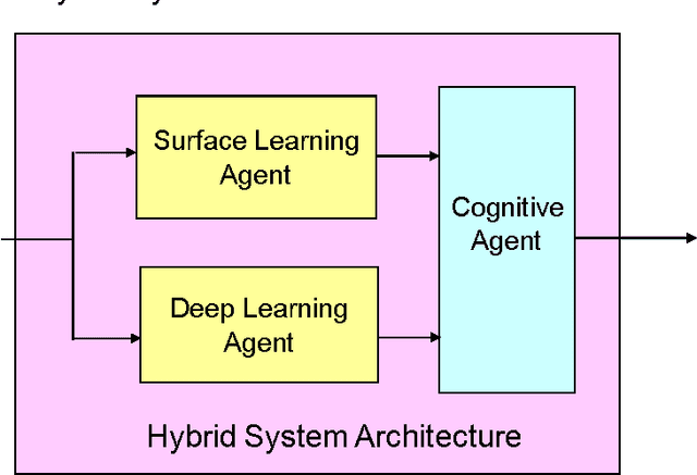 Figure 1 for Hybrid Neural Network Architecture for On-Line Learning