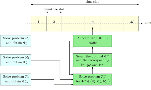 Figure 2 for Joint Resource Allocation and Phase Shift Optimization for RIS-Aided eMBB/URLLC Traffic Multiplexing