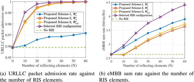 Figure 3 for Joint Resource Allocation and Phase Shift Optimization for RIS-Aided eMBB/URLLC Traffic Multiplexing