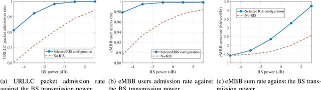 Figure 4 for Joint Resource Allocation and Phase Shift Optimization for RIS-Aided eMBB/URLLC Traffic Multiplexing