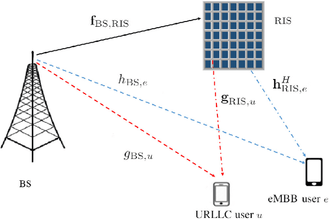 Figure 1 for Joint Resource Allocation and Phase Shift Optimization for RIS-Aided eMBB/URLLC Traffic Multiplexing