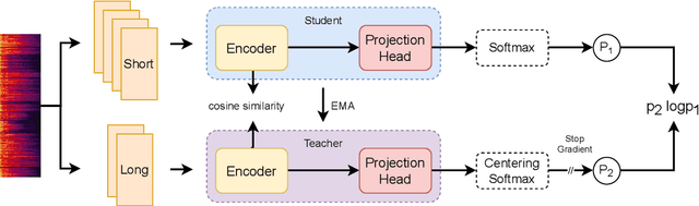 Figure 1 for Self-Supervised Speaker Verification Using Dynamic Loss-Gate and Label Correction