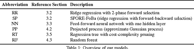 Figure 1 for Algorithm Runtime Prediction: Methods & Evaluation