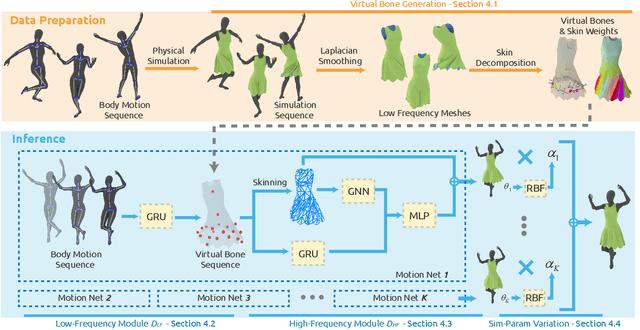 Figure 3 for Predicting Loose-Fitting Garment Deformations Using Bone-Driven Motion Networks